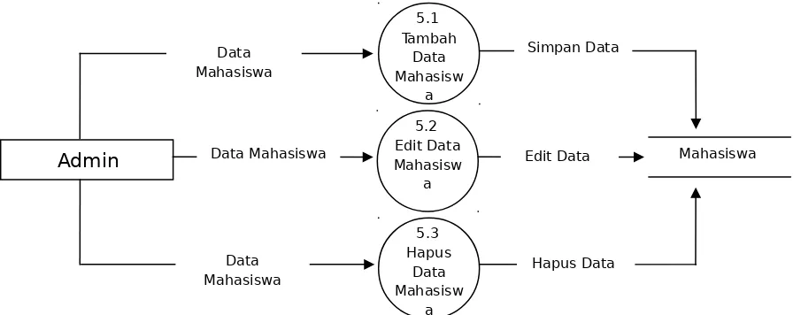Gambar 17. Diagram Arus Data level 1 Proses 5