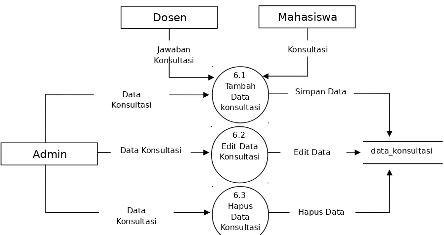 Gambar 19. Diagram Arus Data level 1 Proses 7