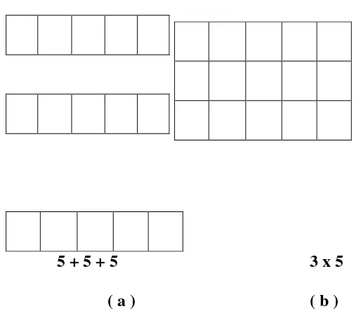 Gambar 2.1 Model perkalian menggunakan persegi panjang