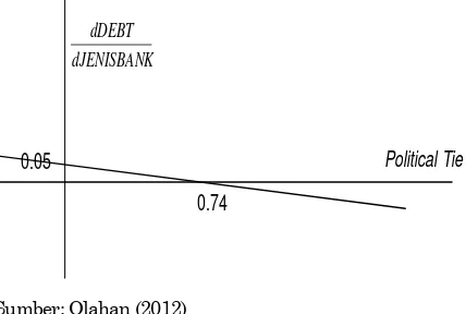 Tabel 8. Hasil Pengujian Regresi NPM terhadap Keputusan Pemberian Kredit Bank secara Independen dan Interaksi 