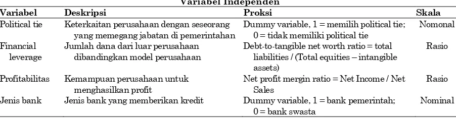 Tabel 4. Definisi Operasional Variabel Kontrol  