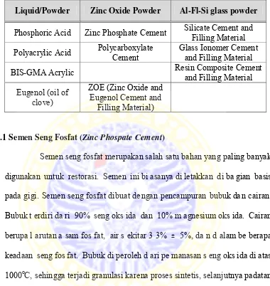 Tabel 2.1 Komposisi material penyusun semen gigi (Nugroho, 2010) 