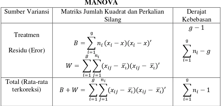 Tabel 3.3 MANOVA 