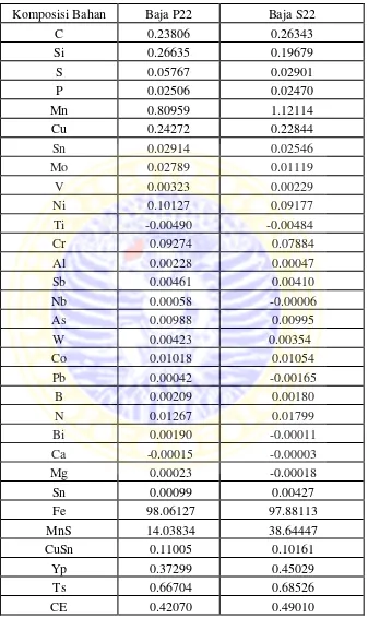 Tabel 2.2. Komposisi Bahan Baja P22 dan S22 