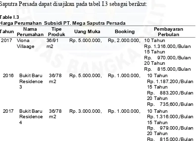 Table I.3Harga Perumahan Subsidi PT. Mega Saputra Persada