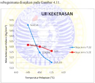 Gambar 4.11. Grafik hubungan antara temperatur pelapisan Hot Dip Galvanizing 