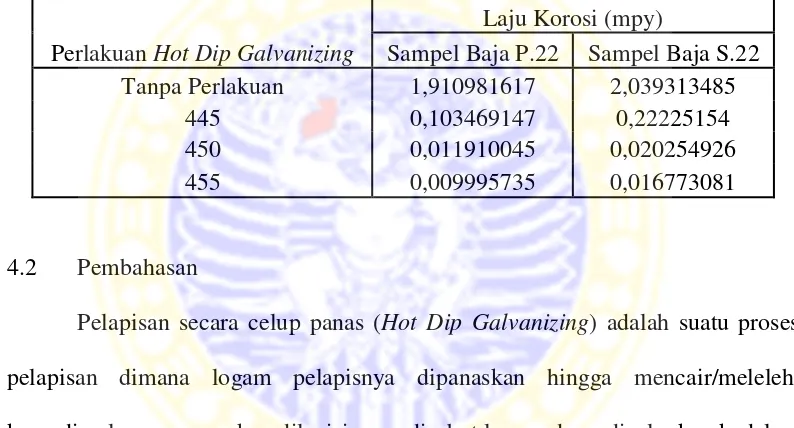 Tabel 4.5 Data hasil pengujian laju korosi pada sampel baja P.22 dan sampelS.22. 