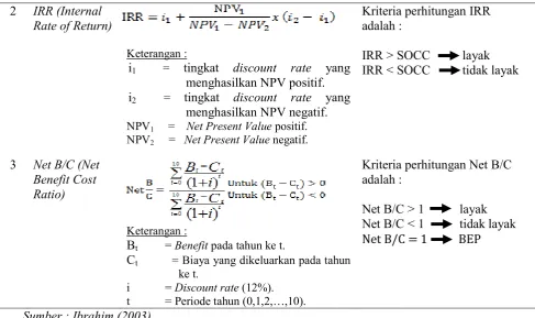 Tabel 2. Rumus yang digunakan dalam perhitungan PBP dan BEP 