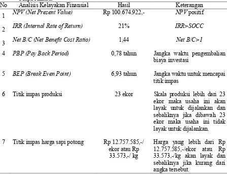 Tabel 4. Kelayakan finansial usaha penggemukan sapi bali berbasis pakan jerami padi di UD