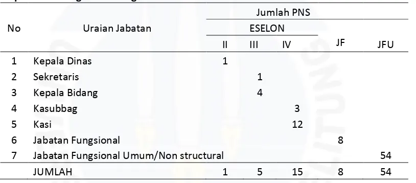 Tabel. I. 1 Klasifikasi Pegawai Negeri Sipil (PNS)  di Dinas Pendidikan Provinsi Kepulauan Bangka Belitung berdasarkan Jabatan  