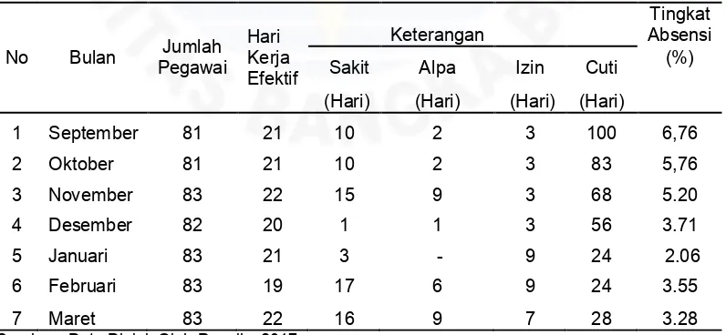 Tabel. I. 4 Absensi Pegawai Negeri Sipil (PNS) di Dinas Pendidikan Provinsi 