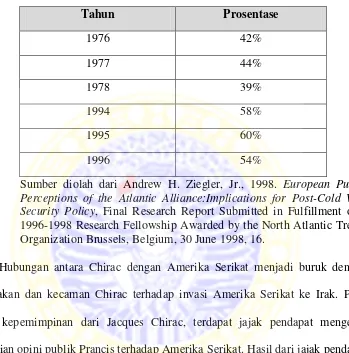 Tabel I.1. Dukungan Opini Publik Prancis terhadap  