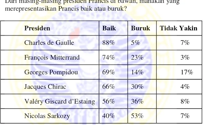 Tabel II.2. Jajak Pendapat Penilaian Opini Publik Prancis terhadap 