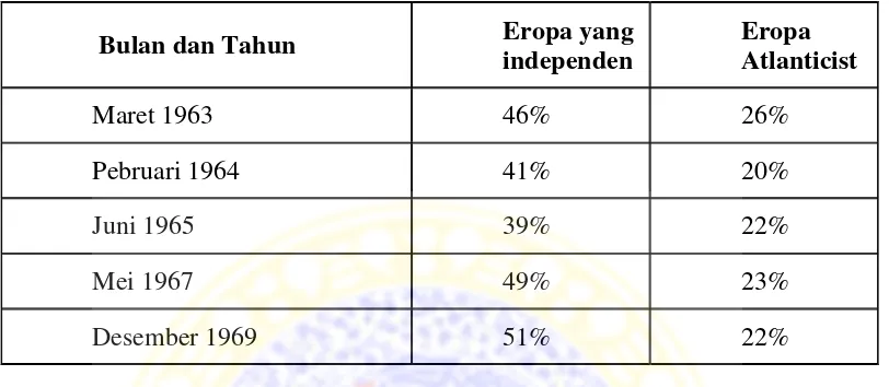 Tabel II.4. Jajak Pendapat Opini Publik Prancis mengenai Independensi 
