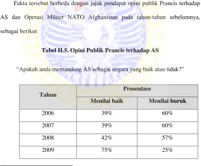 Tabel II.5. Opini Publik Prancis terhadap AS 
