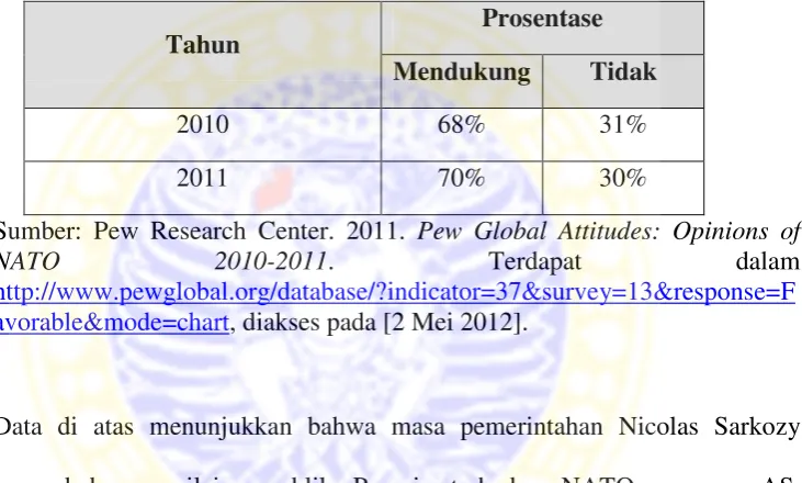 Tabel II.7. Jajak Pendapat terhadap NATO 