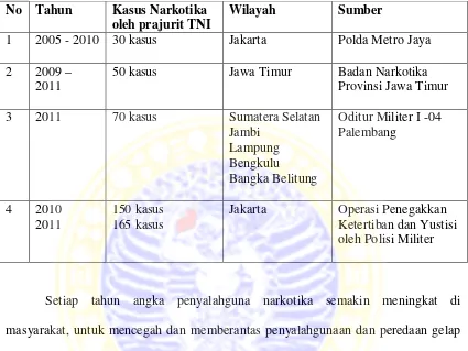 Tabel 1. Data Kasus Narkotika Oleh Prajurit TNI 