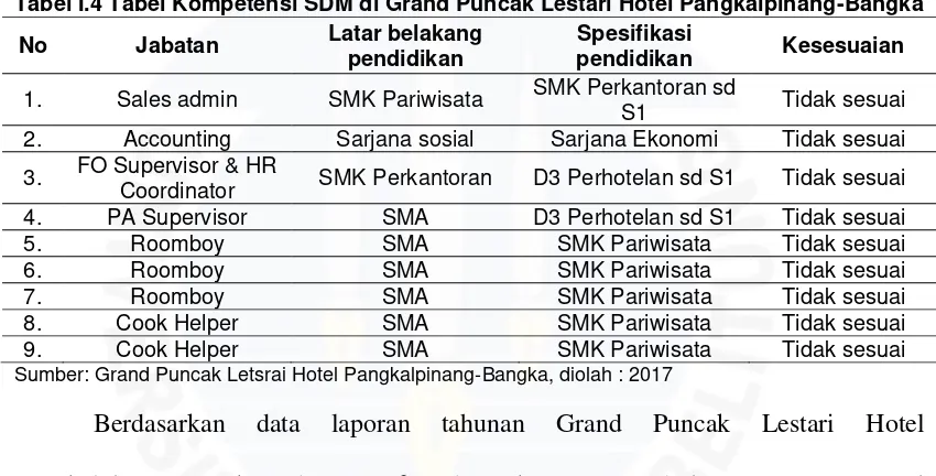 Tabel I.4 Tabel Kompetensi SDM di Grand Puncak Lestari Hotel Pangkalpinang-Bangka 
