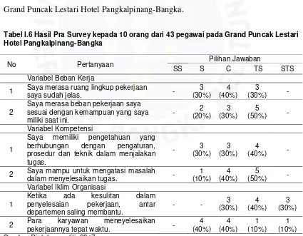 Tabel I.6 Hasil Pra Survey kepada 10 orang dari 43 pegawai pada Grand Puncak Lestari 
