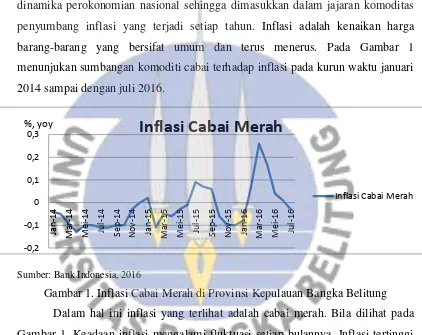 Gambar 1. Inflasi Cabai Merah di Provinsi Kepulauan Bangka Belitung 