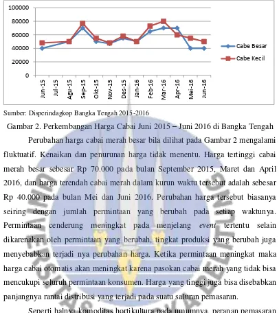 Gambar 2. Perkembangan Harga Cabai Juni 2015 – Juni 2016 di Bangka Tengah 
