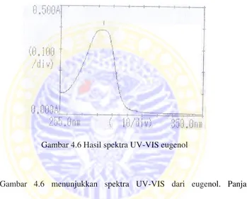 Gambar 4.6 Hasil spektra UV-VIS eugenol