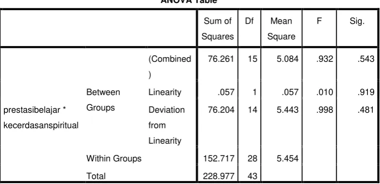 Tabel 4.7 Hasil uji liearitas 