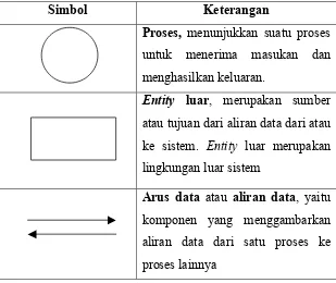 Tabel 3- 1 Simbol-simbol Context Diagram 