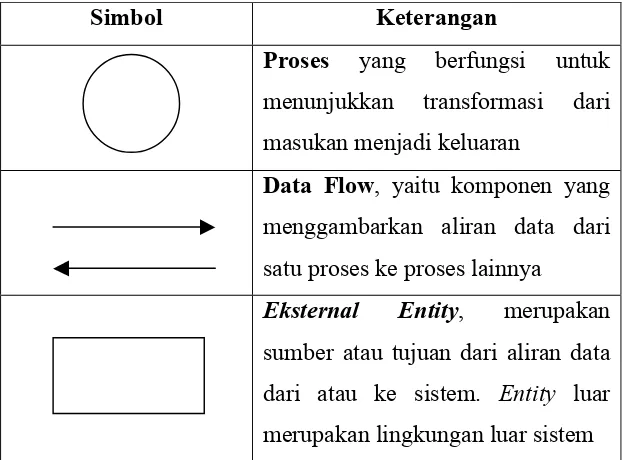 Tabel 3-2 Simbol-simbol Data Flow Diagram (DFD) 