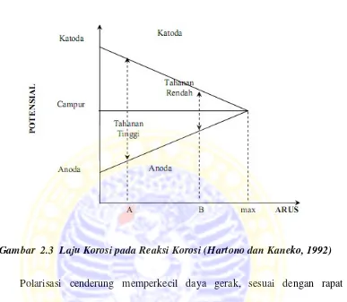 Gambar  2.3  Laju Korosi pada Reaksi Korosi (Hartono dan Kaneko, 1992) 
