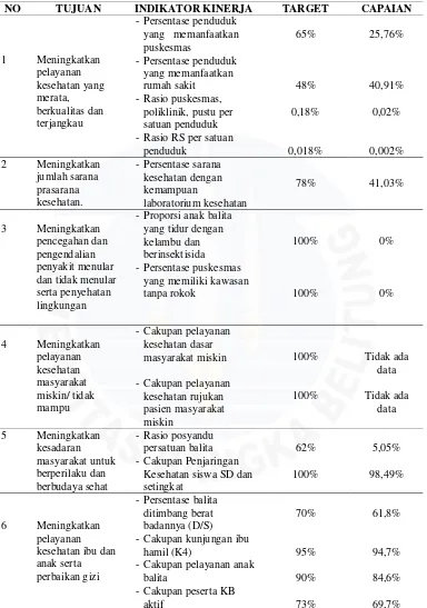Tabel I.4 Indikator Kinerja Dinas Kesehatan Kota Pangkalpinang