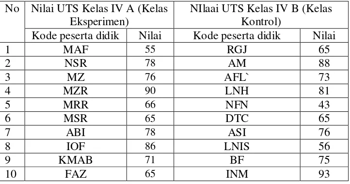 Tabel 4.6 daftar Nilai UTS (ujian tengah semester) sejarah 
