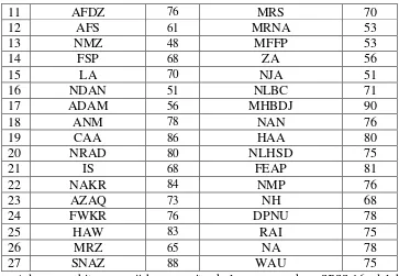 Tabel 4.7  Uji Homogenitas kelas dengan niali UTS 
