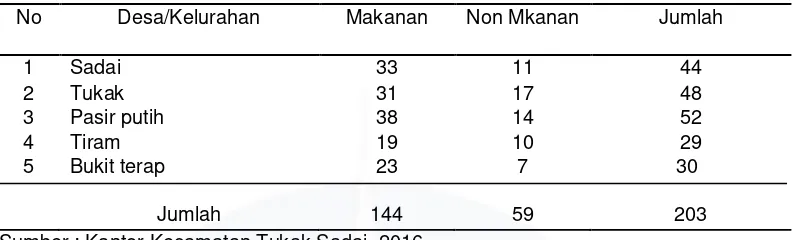 Tabel I.1 Data Jummlah Usaha Makanan Dan Non Makanan Menurut Desa /Kelurahan Di Kecamatan Tukak Sadai 
