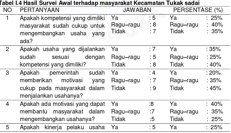 Tabel 1.3 Jumlah Penduduk Menurut Jenis Klamin Per Desa/Kelurahan Kecamatan Tukak Sadai 