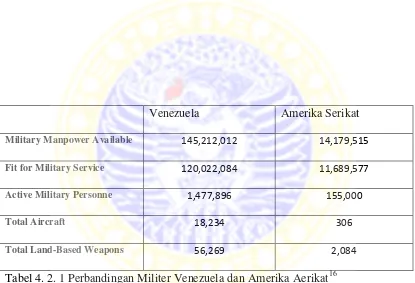 Tabel 4. 2. 1 Perbandingan Militer Venezuela dan Amerika Aerikat16  
