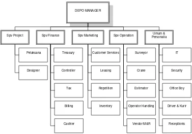Gambar 2.2 Struktur Organisasi PT. Masaji Tatanan Container 