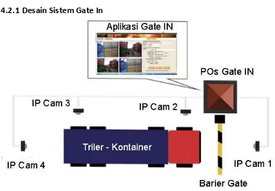 Gambar 4.4 Rencana Desain Sistem Gate In 