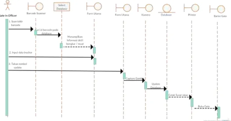 Gambar 4.6 Sequence Diagram Aplikasi Konfigurasi 