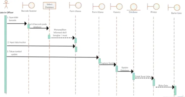Gambar 4.6 Sequence Diagram Aplikasi Konfigurasi 
