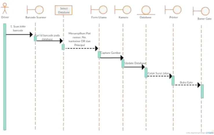 Gambar 4.8 Sequence Diagram Proses Gate Out 