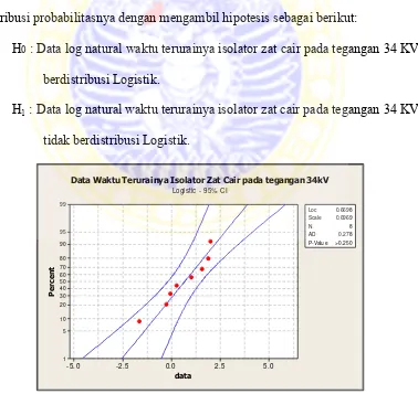 Gambar 4.3 Plot data log natural waktu terurainya isolator zat cair pada tegangan 34 KV tersensor progressive tipe II 