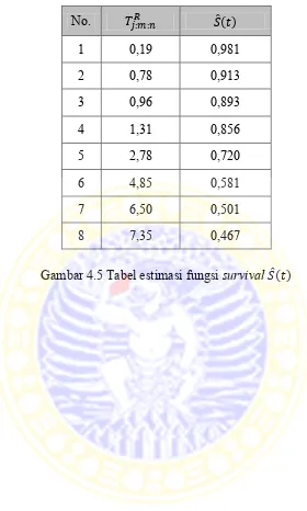 Gambar 4.5 Tabel estimasi fungsi survival       