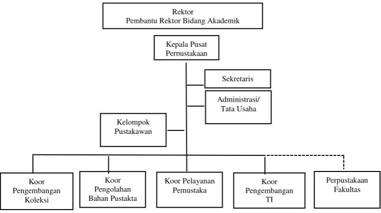 Gambar 3.1 Struktur Organisasi Perpustakaan 
