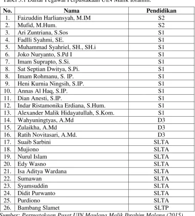 Tabel 3.1 Daftar Pegawai Perpustakaan UIN Malik Ibrahim. 
