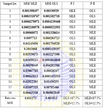 Tabel 4.2 Perbandingan nilai MSE 