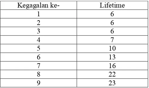 Tabel 4.3 Data pasien Leukimia yang masih bertahan 