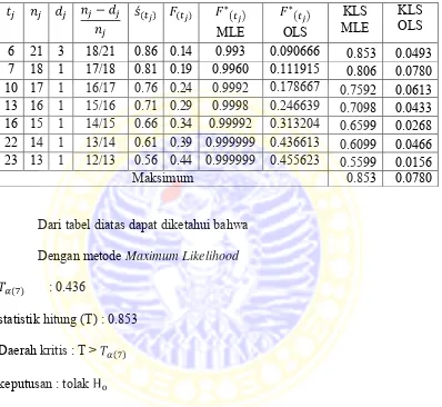 Tabel 4.5 Tabel perhitungan uji Kolmogorov-Smirnov  