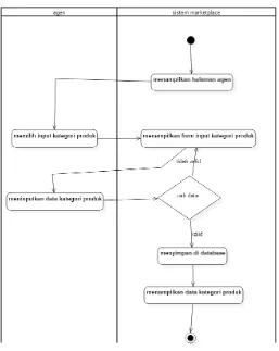Gambar 3. 34 Activity diagram input kategori produk 