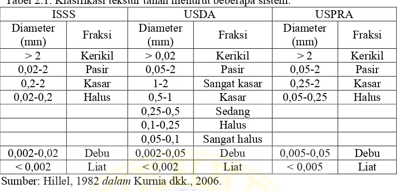 Tabel 2.1. Klasifikasi tekstur tanah menurut beberapa sistem. 